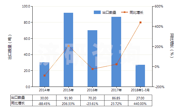2014-2018年3月中國食品級冰乙酸(冰醋酸)(GB1903-2008)(HS29152111)出口量及增速統(tǒng)計(jì) 2014-2018年3月中國食品級冰乙酸(冰醋酸)(GB1903-2008)(HS29152111)出口量及增速統(tǒng)計(jì)